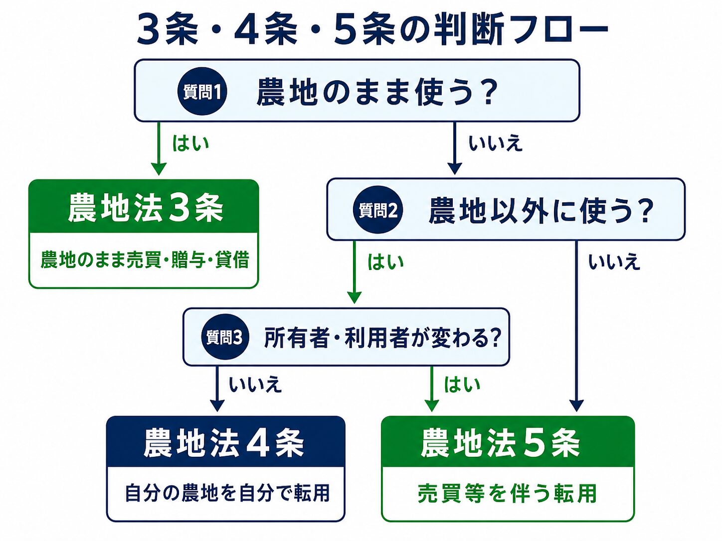 農地法3条4条5条の判断フロー