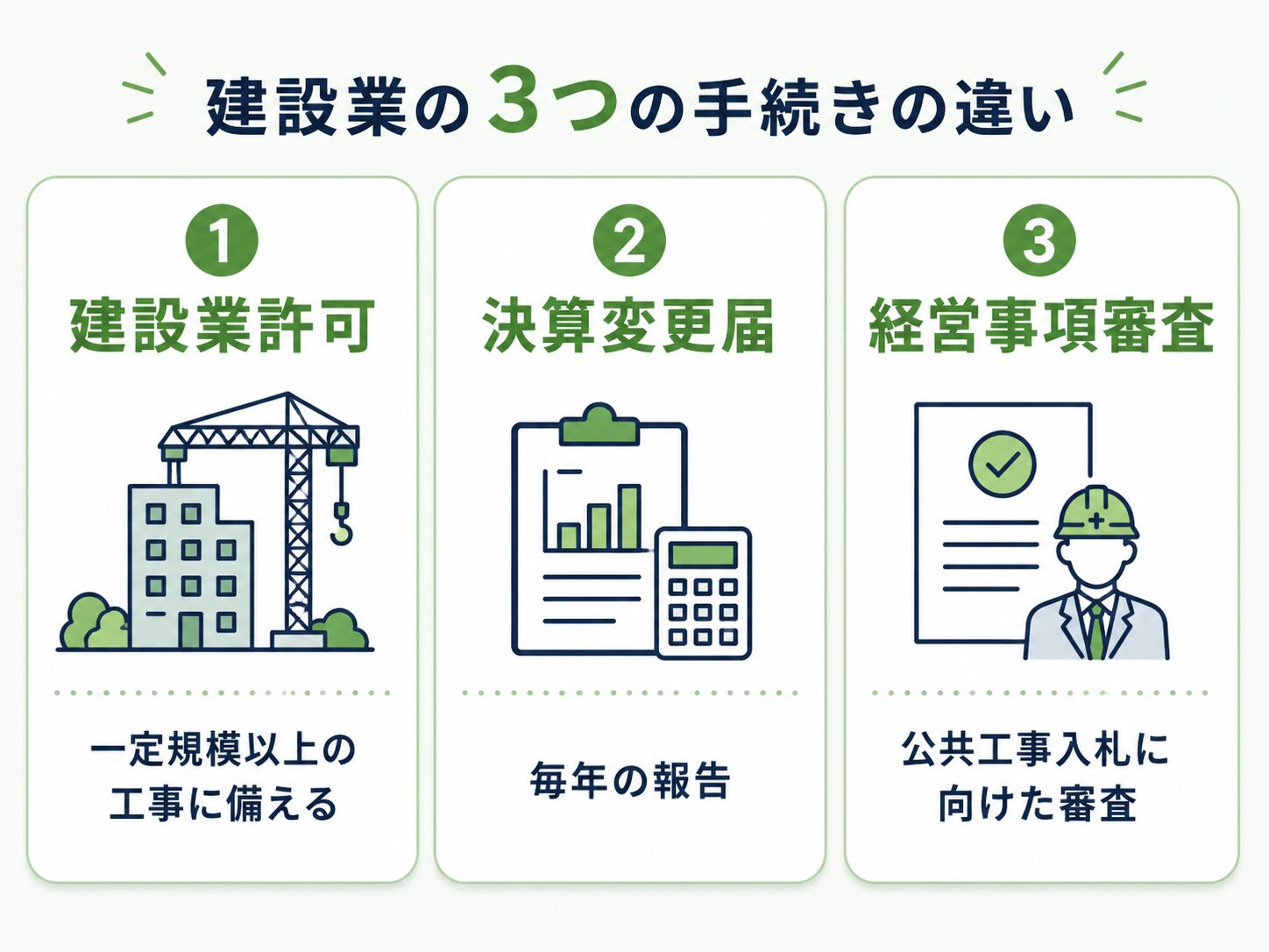 建設業許可と決算変更届と経営事項審査の違い