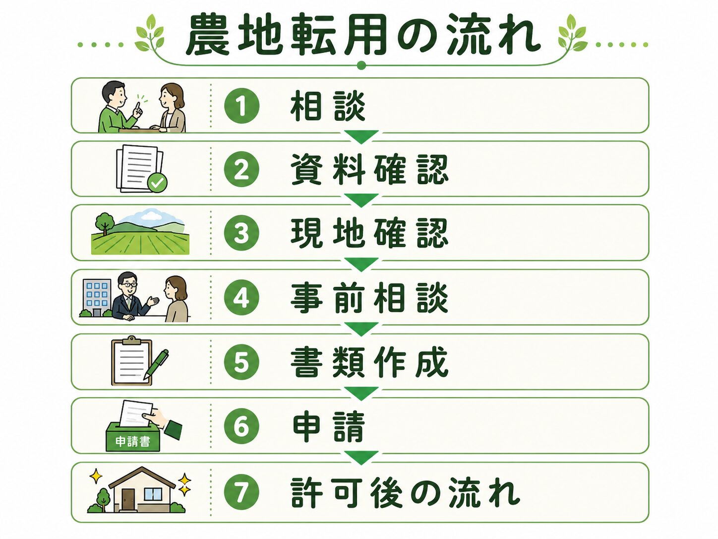 農地に住宅を建築するイメージ